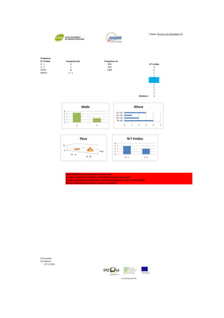 Curso: Técnicas da Qualidade NS
Frequência
N.º Irmãos Frequência abs. Frequência rel.
0 - 1 6 60% N.º Irmãos
2 - 3 4 40% 0
TOTAL 10 100% 0
MODA = 0 - 1 1
1
1
1
2
2
2
3
Mediana = 1
Faltou gráfico de frequências para a variável sexo.
Os gráficos deveriam representar as frequências das diversas variáveis.
O gráfico escolhido para representar a variável peso (dispersão) não é o mais indicado.
Deverá utilizar gráficos de barras, colunas ou circulares.
A Formanda
Eva Oliveira
07-11-2010
0 1 2 3 4 5
90-100
101-110
111-120
121-130
Altura
Peso0
10
10 - 15
16 - 20
Peso
0
2
4
6
8
0 - 1 2 - 3
N.º Irmãos
Co-Financiado pelo FSE
0
2
4
6
8
4 5
Idade
 