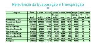 Relevância da Evaporação eTranspiração
Região Área Chuva Vazão Evapo Chuva Vazão Evapo Vazão Vazão
transp. transp. % %
km2 m3/s m3/s m3/s mm mm mm Chuva Brasil
Amazonas - Total 6112000 493491 202000 291491 2546 1042 1504 41
Amazonas- Brasil 3884191 277000 128900 139640 2249 1047 1134 47 72
Tocantins 757000 42387 11300 31087 1766 471 1295 27 6
Atlântico Norte 242000 16388 6000 10388 2136 782 1354 37 3
Atlântico Nordeste 787000 27981 3130 24851 1121 125 996 11 2
São Francisco 634000 19829 3040 16789 986 151 835 15 2
Atlântico Leste (1) 242000 7784 670 7114 1014 87 927 9 0
Atlântico Leste (2) 303000 11791 3710 8081 1227 386 841 31 2
Paraná 877000 39935 11200 28735 1436 403 1033 28 6
Paraguai 368000 16326 1340 14986 1399 115 1284 8 1
 