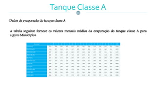 Tanque Classe A
Dados de evaporação do tanque classe A
A tabela seguinte fornece os valores mensais médios da evaporação do tanque classe A para
alguns Municípios.
Município J F M A M J J A S O N D TOT
PATOS (PB) 319 254 236 203 219 221 247 298 316 354 337 331 3334
CRUZETA (RN) 316 257 233 211 193 209 242 289 314 354 340 341 3299
PETROLINA (PE) 270 243 224 203 223 217 242 268 299 337 311 314 3151
OURICURI (PE) 229 191 190 169 163 184 205 261 308 314 312 270 2796
IRECÊ (BA) 227 223 212 187 200 197 223 261 293 304 282 249 2858
BARBALHA (CE) 218 175 174 174 186 186 218 271 288 281 275 258 2704
SUMÉ (PB) 289 231 234 220 192 167 188 228 254 291 300 298 2892
TAUÁ (CE) 266 235 236 314 208 220 252 277 296 326 306 311 3146
FLORÂNIA (RN) 267 217 208 181 179 181 210 267 287 306 293 287 2884
CAICÓ (RN) 300 232 234 205 213 211 240 266 314 326 314 328 3182
SOUZA (RN) 268 203 194 173 178 185 218 267 294 317 314 326 2936
 