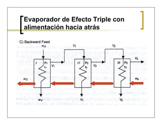 Evaporador de Efecto Triple con
alimentación hacia atrás
 