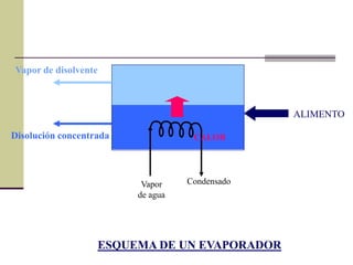 ESQUEMA DE UN EVAPORADOR
Vapor de disolvente
Disolución concentrada
ALIMENTO
CALOR
Vapor
de agua
Condensado
 