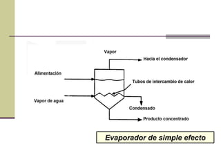 Evaporador de simple efecto
 