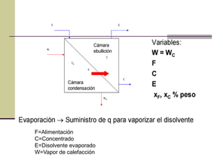 F=Alimentación
C=Concentrado
E=Disolvente evaporado
W=Vapor de calefacción
 