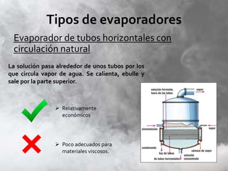 Tipos de evaporadores
Evaporador de tubos horizontales con
circulación natural
La solución pasa alrededor de unos tubos por los
que circula vapor de agua. Se calienta, ebulle y
sale por la parte superior.
 Relativamente
económicos
 Poco adecuados para
materiales viscosos.
 