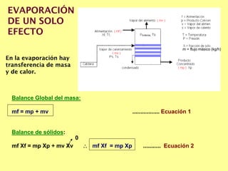 Balance Global del masa:
mf = mp + mv ................. Ecuación 1
Balance de sólidos:
mf Xf = mp Xp + mv Xv  mf Xf = mp Xp ........... Ecuación 2
0
m = flujo másico (kg/h)
EVAPORACIÓN
DE UN SOLO
EFECTO
En la evaporación hay
transferencia de masa
y de calor.
 