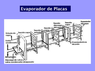 Evaporador de Placas
 