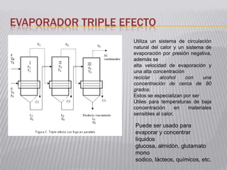 EVAPORADOR TRIPLE EFECTO
                    Utiliza un sistema de circulación
                    natural del calor y un sistema de
                    evaporación por presión negativa,
                    además se
                    alta velocidad de evaporación y
                    una alta concentración
                    reciclar    alcohol    con    una
                    concentración de cerca de 80
                    grados.
                    Estos se especializan por ser
                    Útiles para temperaturas de baja
                    concentración       en  materiales
                    sensibles al calor.

                    Puede ser usado para
                    evaporar y concentrar
                    líquidos
                    glucosa, almidón, glutamato
                    mono
                    sodico, lácteos, químicos, etc.
 