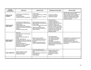 TIPO DE
EVAPORADOR
VENTAJAS DESVENTAJAS MEJORES APLICACIONES DIFICULTADES
CIRCULACION
FORZADA
*Coeficientes de transferencia de
calor elevados.
*Circulación positiva.
*Libertad relativa de ensuciamiento
*Costo elevado
*Energía necesaria para la bomba
de circulación.
*Tiempo de residencia o retención
relativa alto
*Productos cristalinos.
*Soluciones corrosivas.
*Soluciones viscosas.
*Atascamiento de de las entradas de los
tubos por deposiciones de sales.
*Mala circulación, debido a pérdidas de
cargas más altas que las esperadas.
*Formación de deposiciones de sales,
debido a la ebullición en los tubos.
*Corrosión y erosión.
VERTICALES DE
TUBO CORTO
*Coeficientes de transferencia de
calor elevados con diferencias altas
de temperatura.
*Espacio superior bajo.
*Libertad relativa de ensuciamiento
*Eliminación mecánica sencilla de las
escamas.
*relativamente poso costoso.
*Mala transferencia de calor con
diferencias bajas de temperaturas y
a Temp. Bajas.
*Espacio elevado de terreno y peso
alto.
*Retención relativamente alta.
*Mala transferencia de calor con
líquidos viscosos.
*Líquidos limpios.
*Productos cristalinos.
*Líquidos relativamente no
corrosivos, puesto que el cuerpo
es grande y costoso, si se
construye de materiales que no
sean hierro colado o acero dulce.
*Soluciones con formación ligera
de escamas, que requieren una
limpieza mecánica, puesto que
los tubos son cortos y de
diámetros grandes.
VERTICALES DE
TUBO LARGO
*Bajo costo.
*Superficie amplia de calentamiento
en un cuerpo.
*baja retención.
*Necesidad de poco espacio de
terreno.
*Buenos coeficientes de
transferencia de calor con diferencias
razonables de temperaturas (Película
ascendente)
*Buenos coeficientes de
transferencia de calor a todas las
diferencias de temperaturas
(Película descendente)
*Espacio superior elevado.
*No son adecuados para liq. que
forman deposiciones de sales o
escamas.
*Requiere recirculación para la
versión de película descendente
*Con líquidos limpios.
*Con líquidos espumosos.
*Con soluciones corrosivas.
*Con grandes cargas de
evaporación.
*Con diferencias elevadas de
temperatura (Ascendente) Con
diferencias bajas de temperaturas
(descendentes)
*Sensibilidad de las unidades de película
ascendente a los cambios de las
condiciones operacionales.
*Mala distribución de l material de
alimentación a las unidades de película
descendente.
TUBO HORIZONTAL
*Espacio superior muy bajo.
*Buenos coeficientes de
transferencia de calor.
*No son adecuados para los
líquidos que dejan deposiciones de
sales.
*Inapropiados para los líquidos que
forman escamas.
*Costo elevado.
*Espacio superior elevado.
*Pequeña capacidad.
Líquidos que no formen
deposiciones de sales o
escamas.
14
 