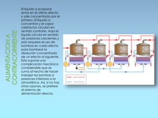 El líquido a evaporar
entra en el último efecto
y sale concentrado por el
primero. El líquido a
concentrar y el vapor
calefactor circulan en
sentido contrario. Aquí el
líquido circula en sentido
de presiones crecientes y
esto requiere el uso de
bombas en cada efecto
para bombear la
disolución concentrada
de un efecto al siguiente .
Esto supone una
complicación mecánica
considerable que se
suma al hecho de hacer
trabajar las bombas a
presiones inferiores a la
atmosférica. Así, si no hay
otras razones, se prefiere
el sistema de
alimentación directa.
 