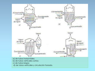 a) de tubos horizontales;
b) de tubos verticales cortos;
c) de tubos largos;
d) de tubos verticales y circulación forzada.
 
