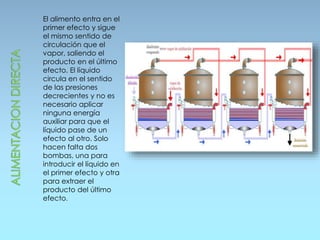 El alimento entra en el
primer efecto y sigue
el mismo sentido de
circulación que el
vapor, saliendo el
producto en el último
efecto. El líquido
circula en el sentido
de las presiones
decrecientes y no es
necesario aplicar
ninguna energía
auxiliar para que el
líquido pase de un
efecto al otro. Solo
hacen falta dos
bombas, una para
introducir el líquido en
el primer efecto y otra
para extraer el
producto del último
efecto.
 