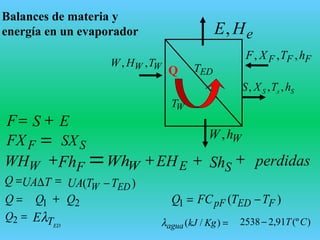 Balances de materia y
energía en un evaporador eHE,
QWW THW ,, FFF hTXF ,,,
WhW,
SsS hTXS ,,,
F
FFX
)( EDW TTUA −
=
SSX
S
=)/( KgkJaguaλ
E
=
+
WWH FFh+ WWh= perdidas+ EEH SSh+
WT
EDT
+
=Q TUA∆ =
=Q 1Q 2Q+ =1Q )( FEDpF TTFC −
=2Q
EDTEλ )(º91,22538 CT−
 
