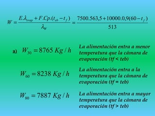 hKgW /876530 =
hKgW /823860 =
hKgW /788780 =
a)
W
febevap ttCpFE
W
λ
λ ).(.. −+
=
513
)60(9,0.100005,563.7500 ft−+
=
La alimentación entra a menor
temperatura que la cámara de
evaporación (tf < teb)
La alimentación entra a la
temperatura que la cámara de
evaporación (tf = teb)
La alimentación entra a mayor
temperatura que la cámara de
evaporación (tf > teb)
 