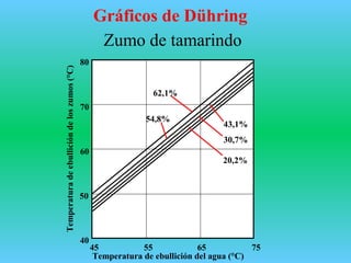 54,8%
62,1%
43,1%
30,7%
20,2%
70
60
50
40
45 55 65 75
80
Temperatura de ebullición del agua (°C)
Temperaturadeebullicióndeloszumos(°C)
Zumo de tamarindo
Gráficos de Dühring
 