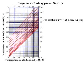 0
25
50
75
100
125
250
225
150
200
175
0
25
50
75
100
125
250
225
150
200
175
25
25 50 75 100 125 150
50 75 100 125 150
Temperaturadeebullicióndelasolución,°C
Temperatura de ebullición del H2O, °C
0%
10%
15%
20%
25%
30%
35%
40%
45%
50%
55%
60%
65%
70%
75%
80%
Teb disolución = f(Teb agua, %peso)
Diagrama de Durhing para el Na(OH)
 