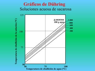200
400
600
800
1.000
1007550
50
75
100
125
g sacarosa
100 g agua
Temperatura de ebullición de agua (°C)
Temperaturadeebullicióndelasolución(°C)
Soluciones acuosa de sacarosa
Gráficos de Dühring
 