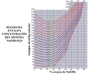 DIAGRAMA
ENTALPÁ
CONCENTRACIÓN
DEL SISTEMA
Na(OH)-H2O
0
0
10
20
30
40
60
50
70
80
90
100
110
120
130
140
150
160
170
180
190
200
220
210
10 20 30 40 6050 70 80
230
240
250 60 70 80
Cº10
Cº20
Cº30
Cº40
Cº50
Cº60
Cº70
Cº80
Cº90
Cº100
Cº110
Cº120
Cº130
Cº140
Cº150
Cº160
Cº170
Cº180
Cº190
Cº200
Entalpía,Kcal/Kgsolución
% en peso de Na(OH)
 