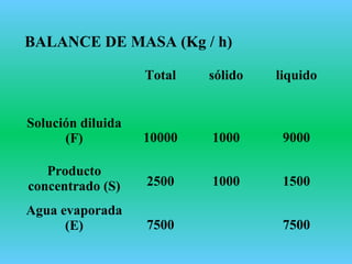 Total sólido liquido
Solución diluida
(F) 10000 1000 9000
Producto
concentrado (S) 2500 1000 1500
Agua evaporada
(E) 7500 7500
BALANCE DE MASA (Kg / h)
 