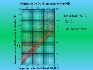 0
25
50
75
100
125
250
225
150
200
175
0
25
50
75
100
125
250
225
150
200
175
25
25 50 75 100 125 150
50 75 100 125 150
Temperaturadeebullicióndelasolución,°C
Temperatura de ebullición del H2O, °C
0%
10%
15%
20%
25%
30%
35%
40%
45%
50%
55%
60%
65%
70%
75%
80%
Diagrama de Durhing para el Na(OH)
86
Teb (agua) = 60°C
Xs= 0,4
Teb (conc) = 86°C
 