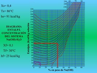 DIAGRAMA
ENTALPÁ
CONCENTRACIÓN
DEL SISTEMA
Na(OH)-H2O
0
0
10
20
30
40
60
50
70
80
90
100
110
120
130
140
150
160
170
180
190
200
220
210
10 20 30 40 6050 70 80
230
240
250 60 70 80
Cº10
Cº20
Cº30
Cº40
Cº50
Cº60
Cº70
Cº80
Cº90
Cº100
Cº110
Cº120
Cº130
Cº140
Cº150
Cº160
Cº170
Cº180
Cº190
Cº200
Entalpía,Kcal/Kgsolución
% en peso de Na(OH)
Xs= 0,4
Ts= 86°C
hs= 91 kcal/kg
Xf= 0,1
Tf= 30°C
hf= 25 kcal/kg
 