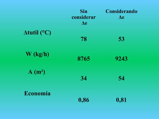Sin
considerar
Δe
Considerando
Δe
Δtutil (°C)
78 53
W (kg/h)
8765 9243
A (m2
)
34 54
Economía
0,86 0,81
 