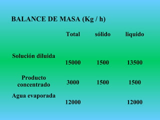 BALANCE DE MASA (Kg / h)
Total sólido liquido
Solución diluida
15000 1500 13500
Producto
concentrado 3000 1500 1500
Agua evaporada
12000 12000
 