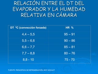 RELACIRELACIÓÓN ENTRE EL DT DELN ENTRE EL DT DEL
EVAPORADOR Y LA HUMEDADEVAPORADOR Y LA HUMEDAD
RELATIVA EN CRELATIVA EN CÁÁMARAMARA
DT ºC (convección forzada) HR %
4,4 – 5,5 95 – 91
5,5 – 6,6 90 – 86
6,6 – 7,7 85 – 81
7,7 – 8,8 80 – 76
8,8 - 10 75 - 70
FUENTE: PRINCIPIOS DE REFRIGERACIÓN, ROY DOSSAT
 