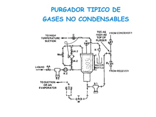 PURGADOR TIPICO DE
GASES NO CONDENSABLES
 