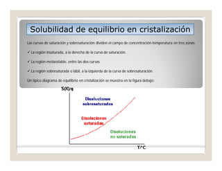 Solubilidad de equilibrio en cristalización
Las curvas de saturación y sobresaturación dividen el campo de concentración-t...