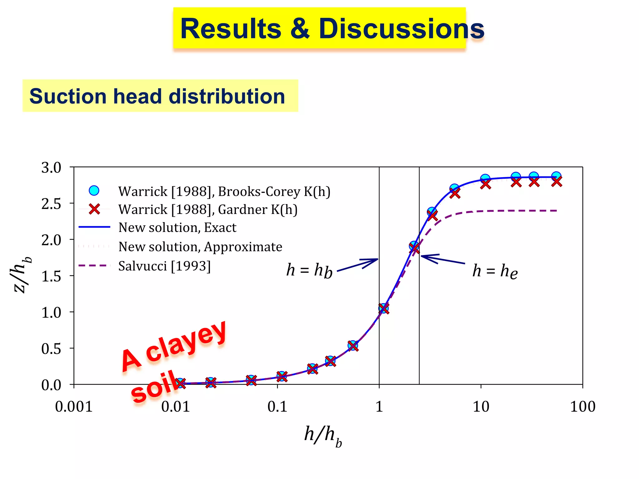 Results & Discussions
Suction head distribution
3.0
2.5

z/hb

2.0
1.5

Warrick [1988], Brooks-Corey K(h)
Warrick [1988], Gardner K(h)
New solution, Exact
New solution, Approximate
Salvucci [1993]
h=h

h = he

b

1.0
0.5
0.0
0.001

0.01

0.1

1

h/hb

10

100

 