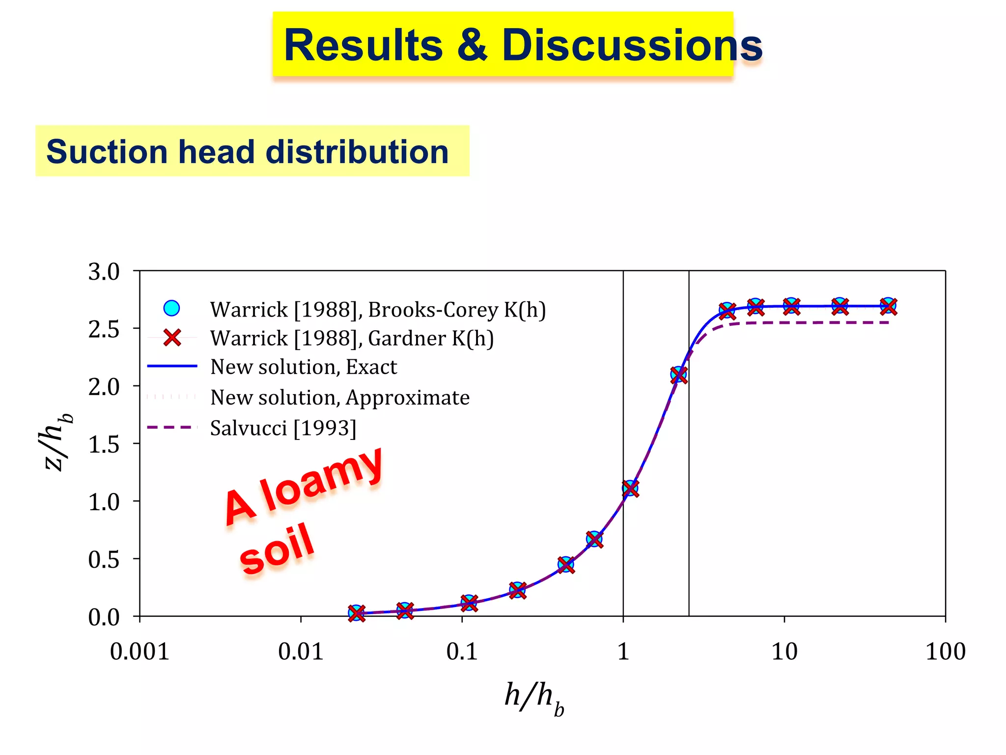 Results & Discussions
Suction head distribution

3.0
2.5

z/hb

2.0
1.5

Warrick [1988], Brooks-Corey K(h)
Warrick [1988], Gardner K(h)
New solution, Exact
New solution, Approximate
Salvucci [1993]

1.0
0.5
0.0
0.001

0.01

0.1

1

h/hb

10

100

 
