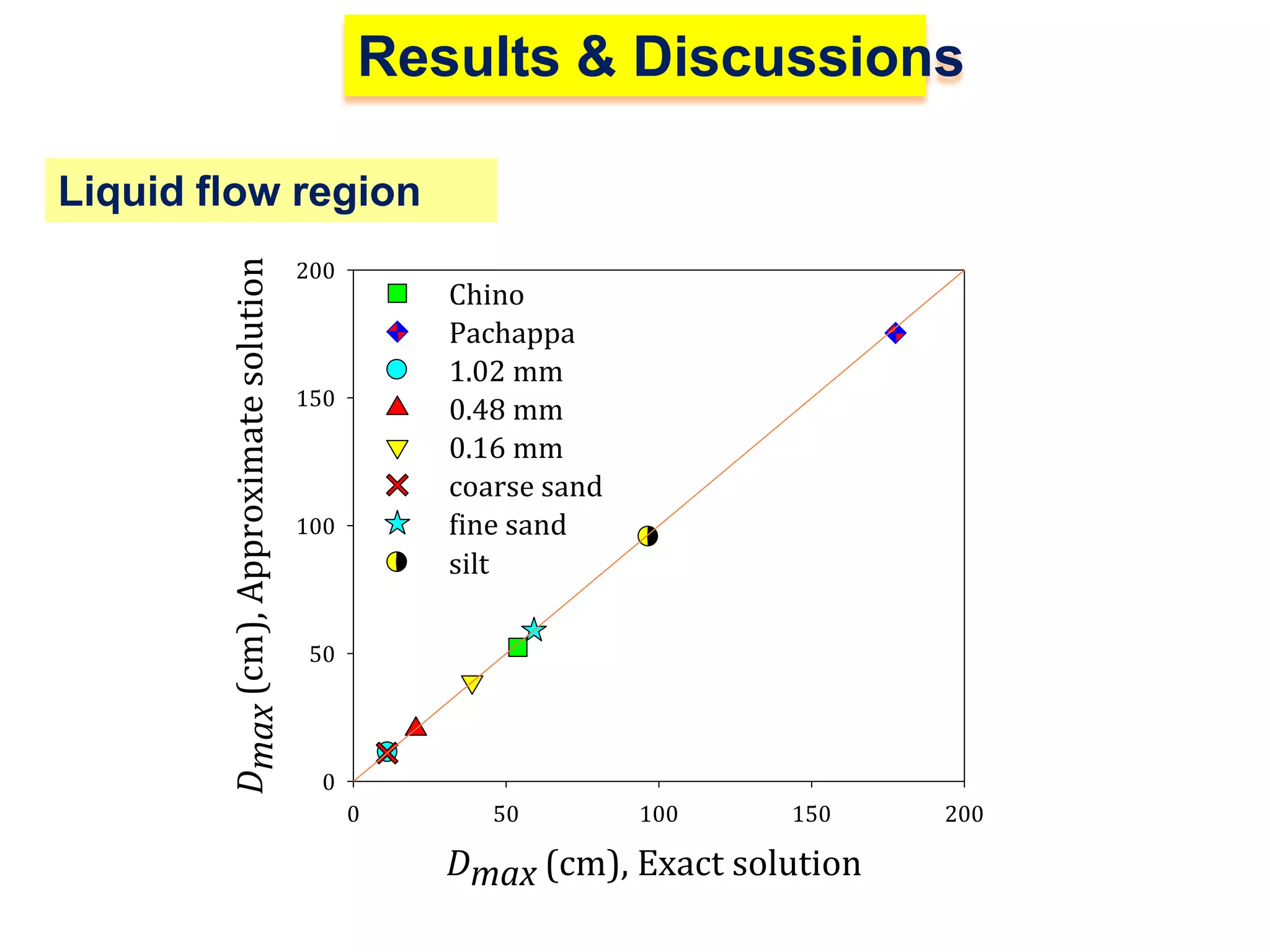 Results & Discussions

Dmax (cm), Approximate solution

Liquid flow region
200

Chino
Pachappa
1.02 mm
0.48 mm
0.16 mm
coarse sand
fine sand
silt

150

100

50

0
0

50

100

150

Dmax (cm), Exact solution

200

 