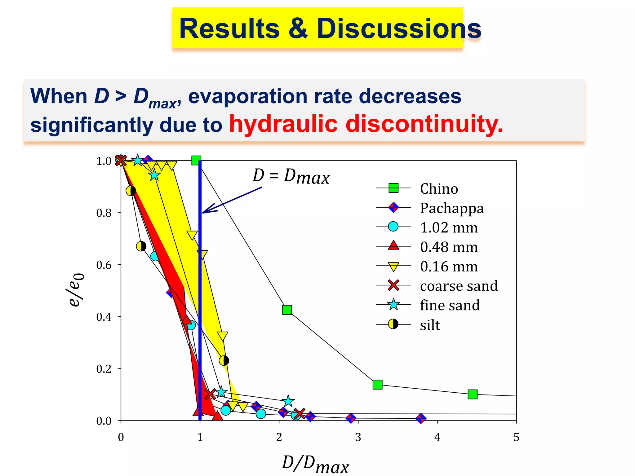 Results & Discussions
When D > Dmax, evaporation rate decreases
significantly due to hydraulic discontinuity.
1.0

D = Dmax

Chino
Pachappa
1.02 mm
0.48 mm
0.16 mm
coarse sand
fine sand
silt

0.8

e/e0

0.6

0.4

0.2

0.0
0

1

2

D/Dmax

3

4

5

 