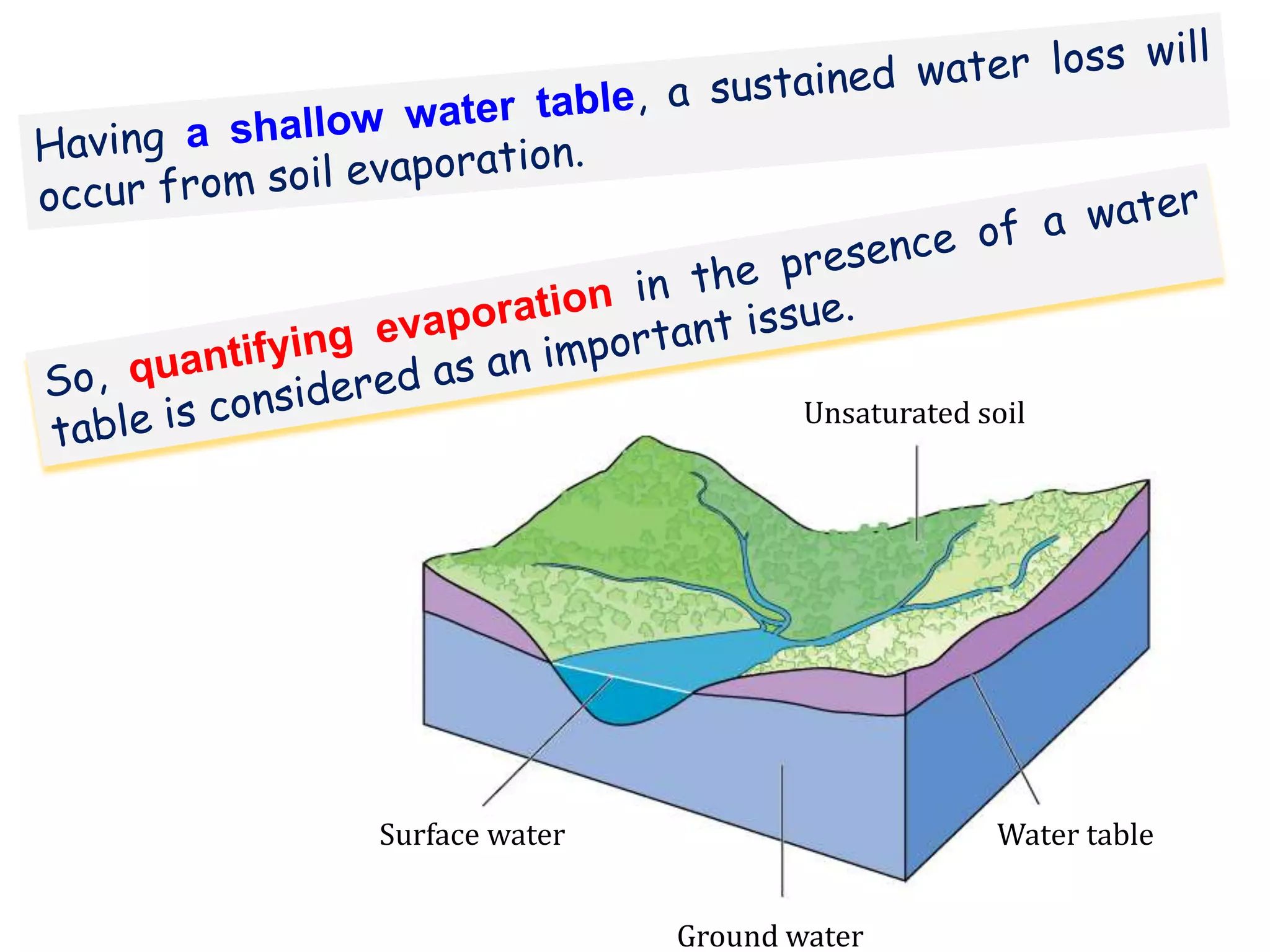 Unsaturated soil

Surface water

Water table
Ground water

 