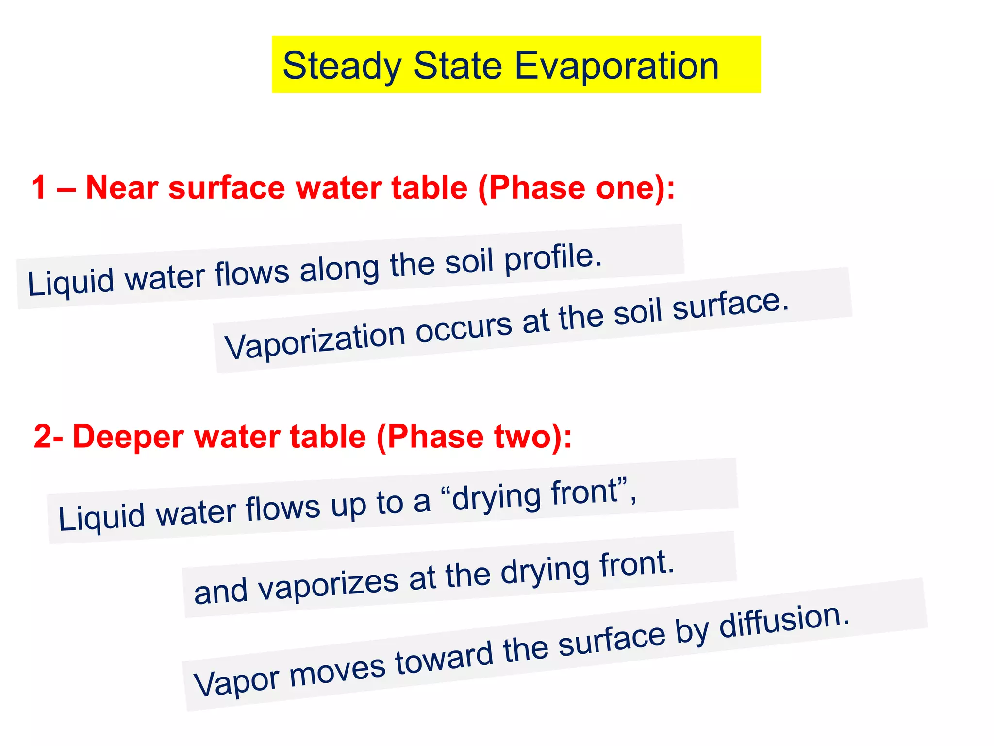 Steady State Evaporation
1 – Near surface water table (Phase one):

2- Deeper water table (Phase two):

 