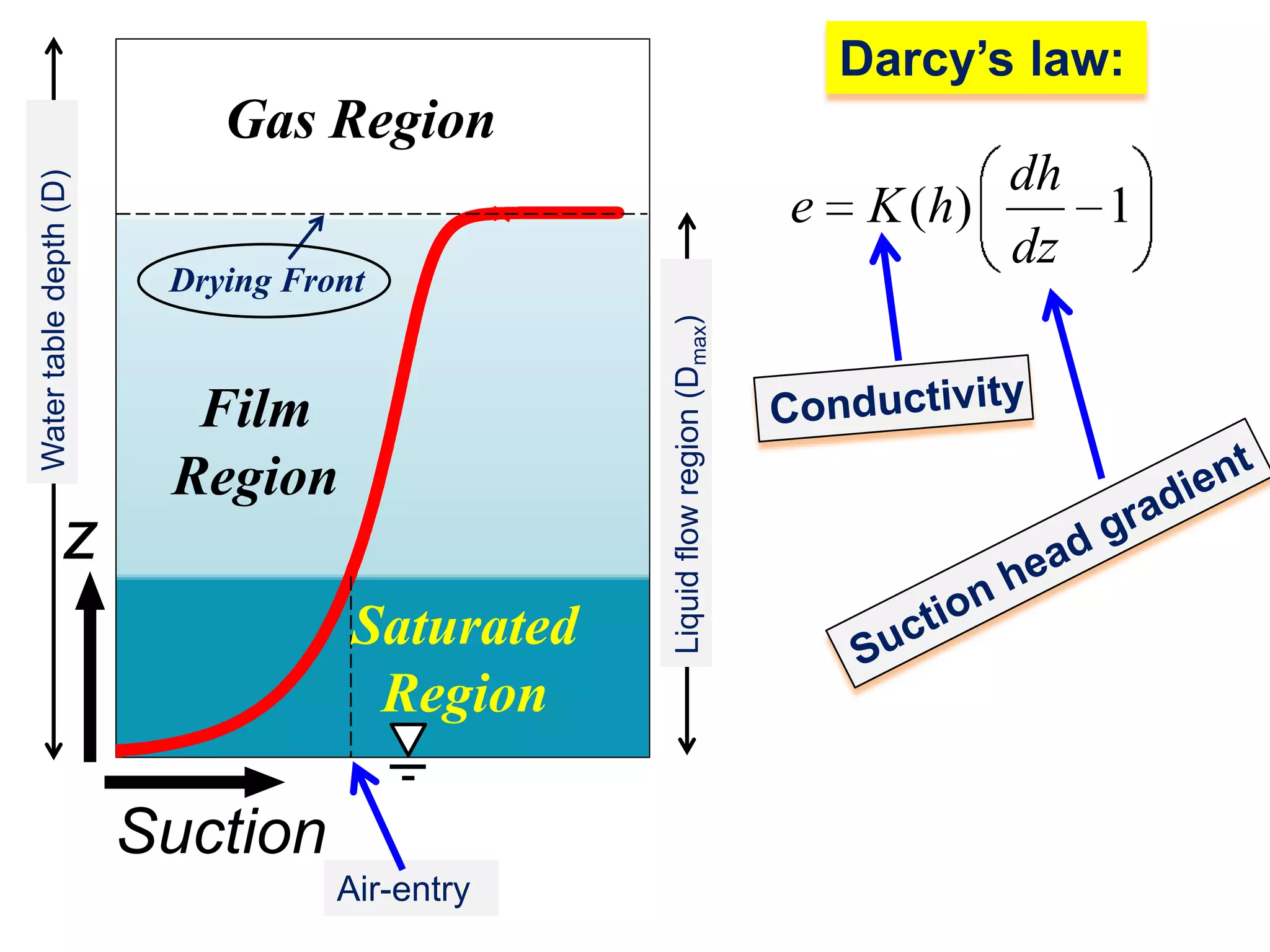 Darcy’s law:

e
Drying Front

Film
Region

z
Saturated
Region

Suction
Air-entry

Liquid flow region (Dmax)

Water table depth (D)

Gas Region
dh
K ( h)
1
dz

 