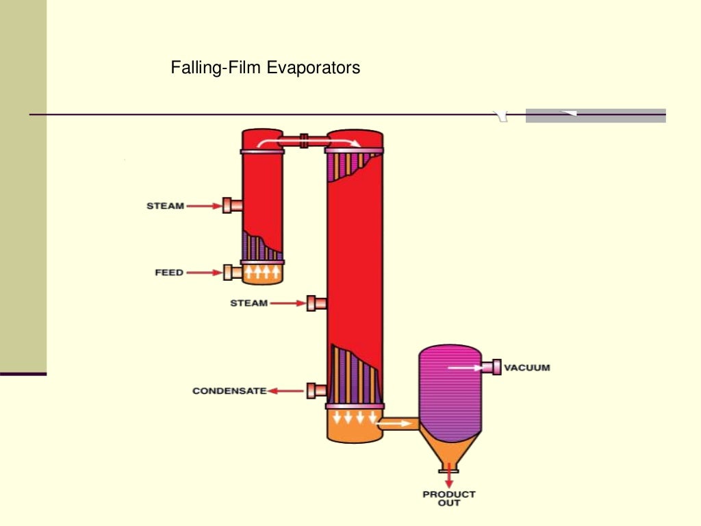 Evaporation and types of evaporators used in processing industries.