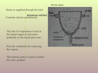 Aqueous extract placed in the kettle
The rate of evaporation is fast in
the initial stages & decreases
gradually as the liquid gets conc.
Provide ventilation for removing
the vapour
The bottom outlet is used to collect
the conc. product
kettle
Solution or
suspension
Solvent vapour
Steam is supplied through the inlet
Contents stirred continuously
 