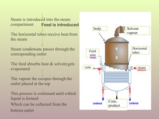 Feed is introduced into the evaporator
Steam is introduced into the steam
compartment
The horizontal tubes receive heat from
the steam
Steam condensate passes through the
corresponding outlet
The feed absorbs heat & solvent gets
evaporated
The vapour the escapes through the
outlet placed at the top
This process is continued until a thick
liquid is formed
Which can be collected from the
bottom outlet
steam
Horizontal
tubes
Solvent
vapour
Feed
inlet
vent
body
Conc.
product
 