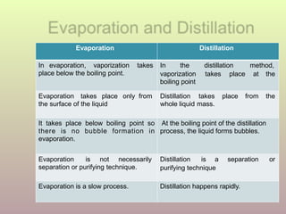 Evaporation Distillation
In evaporation, vaporization takes In the distillation method,
place below the boiling point. vaporization takes place at the
boiling point
Evaporation takes place only from Distillation takes place from the
the surface of the liquid whole liquid mass.
It takes place below boiling point so
there is no bubble formation in
evaporation.
At the boiling point of the distillation
process, the liquid forms bubbles.
Evaporation is not necessarily
separation or purifying technique.
Distillation is a separation or
purifying technique
Evaporation is a slow process. Distillation happens rapidly.
 