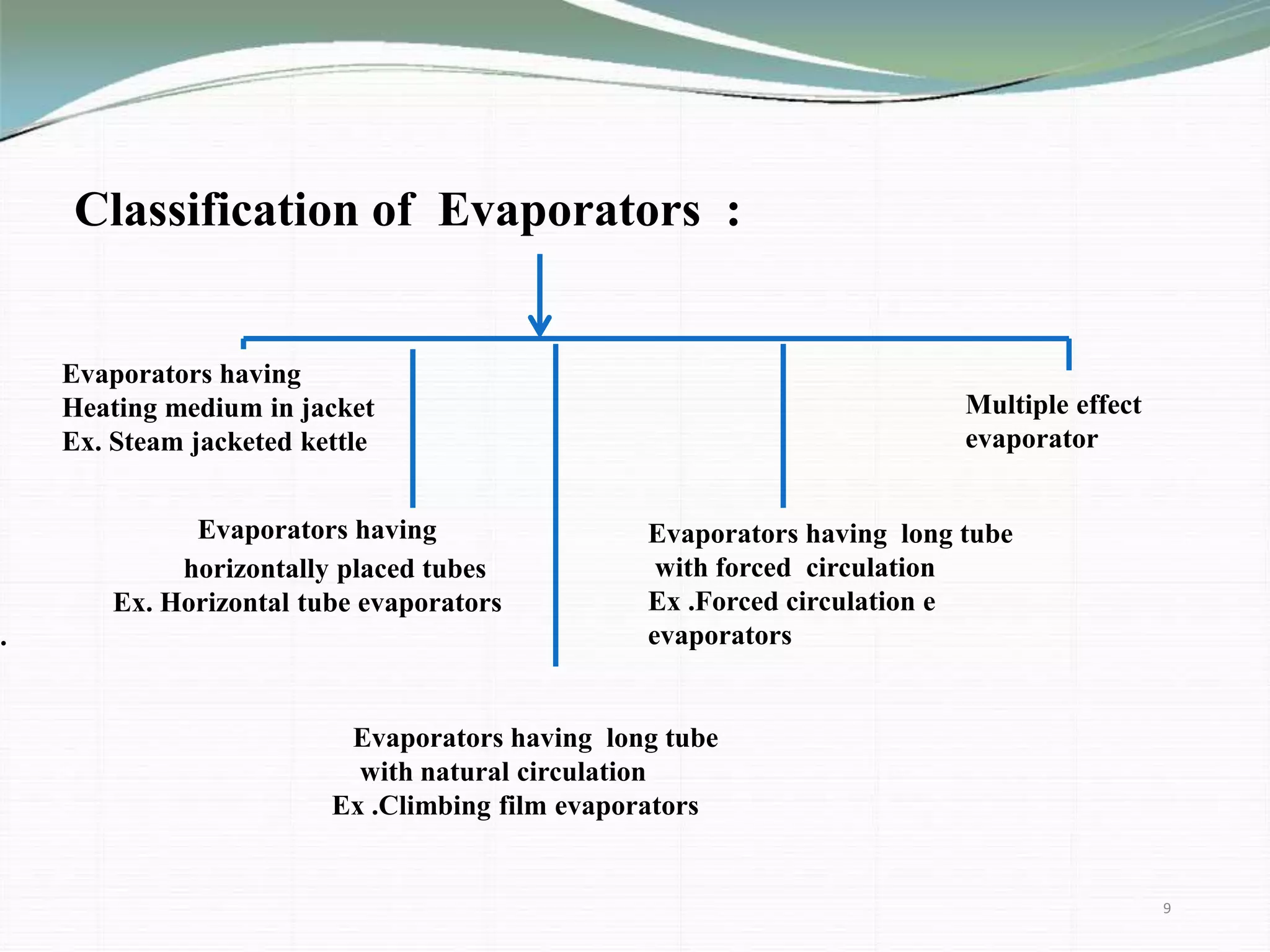 Classification of Evaporators :
Evaporators having
Heating medium in jacket
Ex. Steam jacketed kettle
Evaporators having
horizontally placed tubes
Ex. Horizontal tube evaporators
.
Evaporators having long tube
with natural circulation
Ex .Climbing film evaporators
Evaporators having long tube
with forced circulation
Ex .Forced circulation e
evaporators
Multiple effect
evaporator
9
 