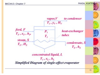 BKC3413: Chapter 7 FKKSA, KUKTEM
11
feed, F
TF , xF , hF.
steam, S
TS , HS
concentrated liquid, L
T1 , xL , hL
condensate, S
TS , hS
vapor,V to condenser
T1 , yV , HV
P1
T1
heat-exchanger
tubes
Simplified Diagram of single-effect evaporator
 