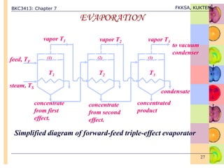 BKC3413: Chapter 7 FKKSA, KUKTEM
27
EVAPORATION
steam, TS
feed, TF
concentrate
from first
effect.
vapor T1
(1)
T1
(2)
T2
(3)
T3
concentrate
from second
effect.
concentrated
product
condensate
vapor T2 vapor T3
to vacuum
condenser
Simplified diagram of forward-feed triple-effect evaporator
 