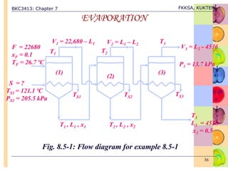BKC3413: Chapter 7 FKKSA, KUKTEM
36
EVAPORATION
S = ?
TS1 = 121.1 ºC
PS1 = 205.5 kPa
(2)
T3
T1
T2
F = 22680
xF = 0.1
TF = 26.7 ºC
T1 , L1 , x1
V1 = 22,680 – L1
(1) (3)
V2 = L1 – L2
V3 = L2 - 4536
TS1 TS3
TS2
T2 , L2 , x2
T3
L3 = 4536
x3 = 0.5
P3 = 13.7 kPa
Fig. 8.5-1: Flow diagram for example 8.5-1
 