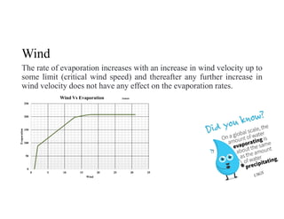 Wind
The rate of evaporation increases with an increase in wind velocity up to
some limit (critical wind speed) and thereafter any further increase in
wind velocity does not have any effect on the evaporation rates.
0
50
100
150
200
250
0 5 10 15 20 25 30 35
Evaporation
Wind
Wind Vs Evaporation Asmar
 