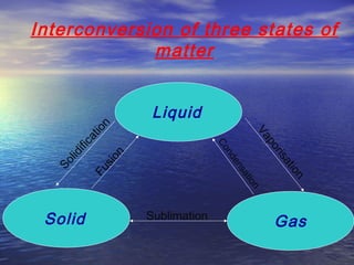 Vaporisation
Condensation
Liquid
Solid Gas
SolidificationFusion
Sublimation
Interconversion of three states of
matter
 