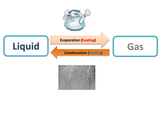 Liquid Gas
Evaporation (heating)
Condensation (cooling)