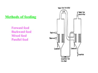 Evaporation_and_evaporators for dairy and food industry.ppt
