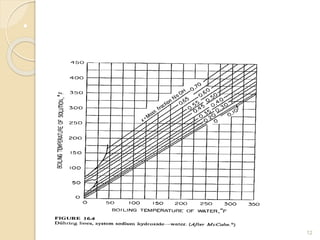 12
• Duhring’s rule is a graphical representation of such a
relationship
 
