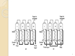 9
• Figure: (a) Forward feed (b) Backward feed flow patterns in four
effect evaporator.
 